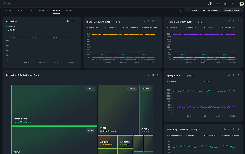 Performance & network monitoring