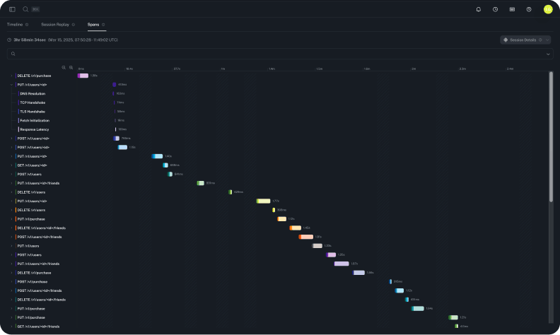 Spans help
identify bottlenecks